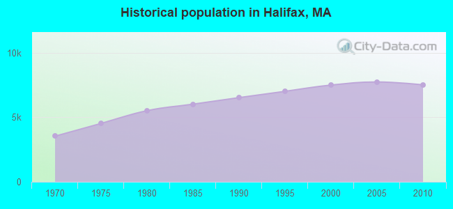Historical population in Halifax, MA