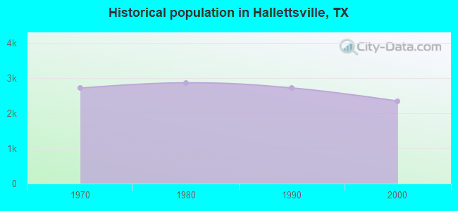 Historical population in Hallettsville, TX
