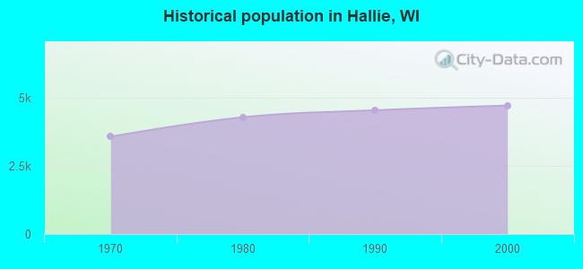 Historical population in Hallie, WI