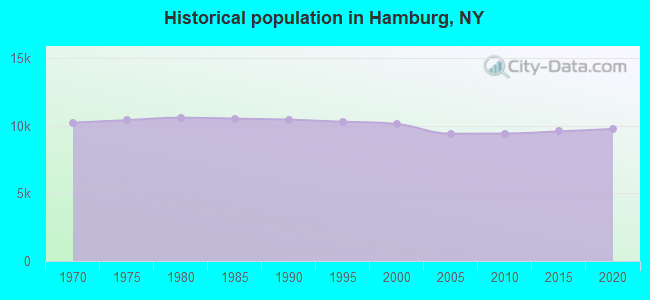 Historical population in Hamburg, NY