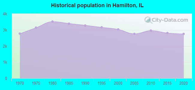 Historical population in Hamilton, IL