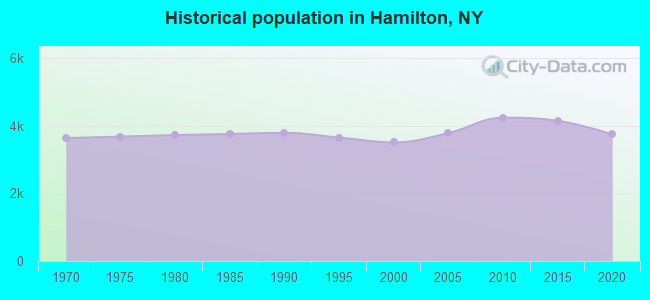 Historical population in Hamilton, NY