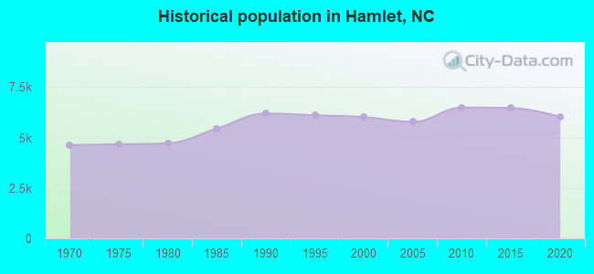Historical population in Hamlet, NC