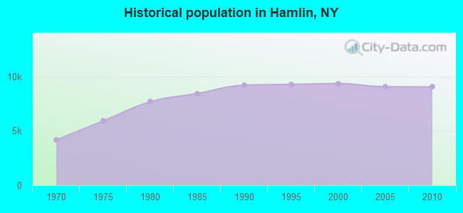 Historical population in Hamlin, NY
