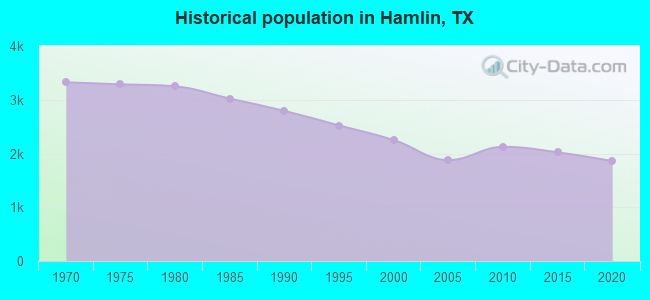 Historical population in Hamlin, TX