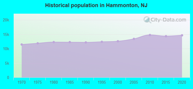 Historical population in Hammonton, NJ