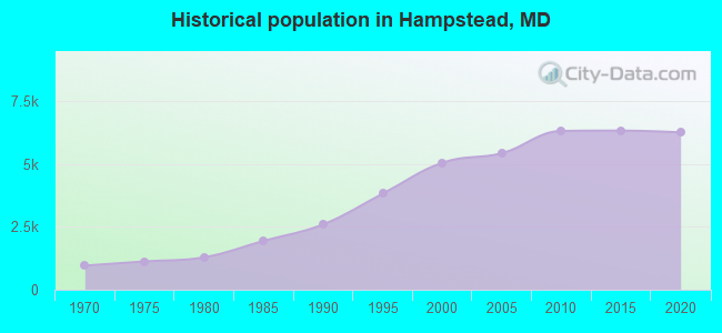 Historical population in Hampstead, MD