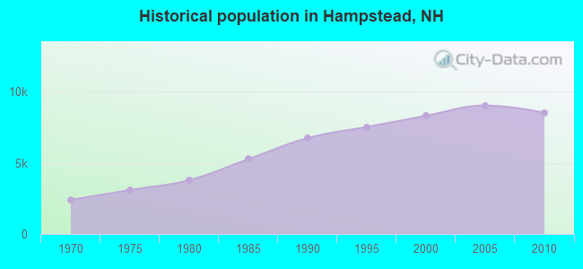 Historical population in Hampstead, NH