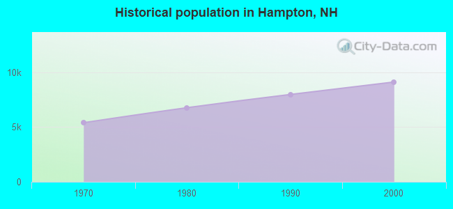 Historical population in Hampton, NH