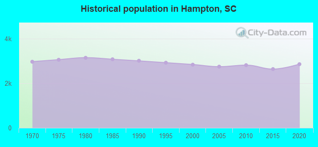 Historical population in Hampton, SC