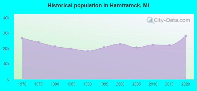 Historical population in Hamtramck, MI