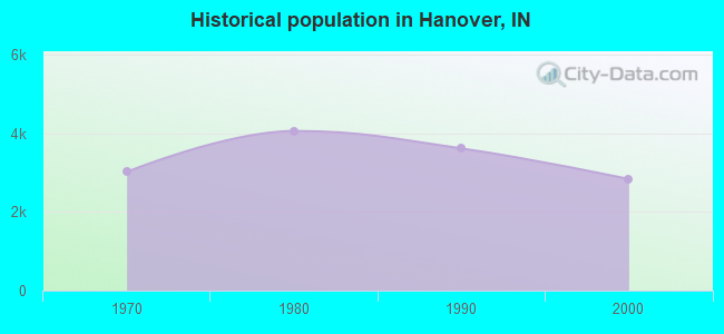 Historical population in Hanover, IN