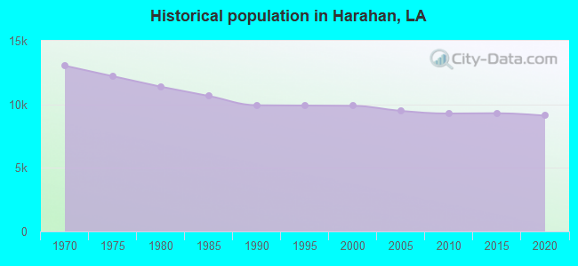 Historical population in Harahan, LA