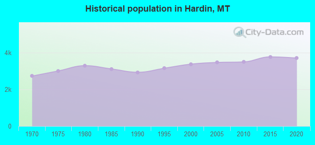Historical population in Hardin, MT