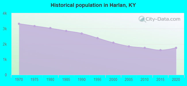 Historical population in Harlan, KY