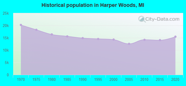 Historical population in Harper Woods, MI