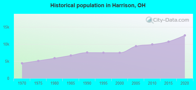 Historical population in Harrison, OH
