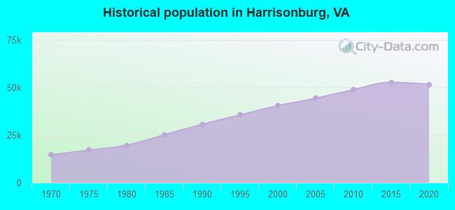 Historical population in Harrisonburg, VA