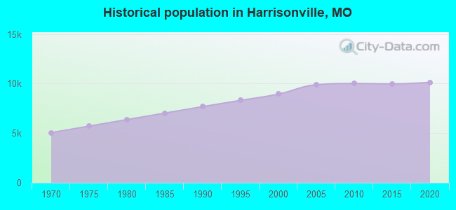 Historical population in Harrisonville, MO