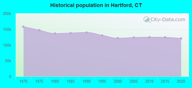 Historical population in Hartford, CT