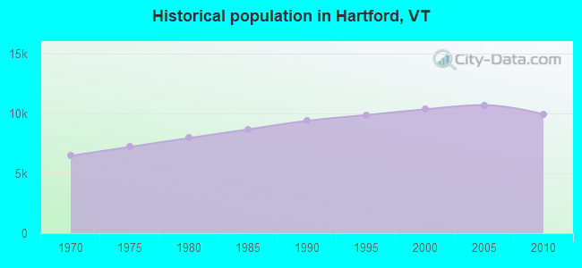Historical population in Hartford, VT
