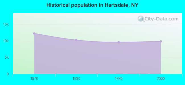Historical population in Hartsdale, NY