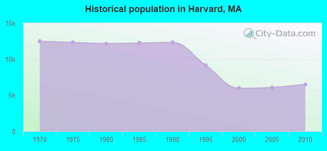 Historical population in Harvard, MA