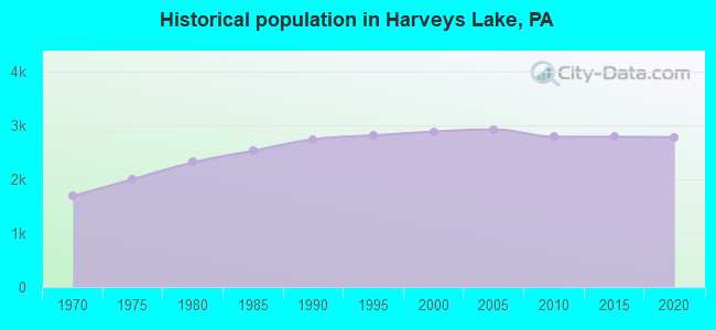 Historical population in Harveys Lake, PA