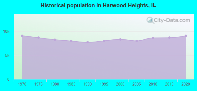 Historical population in Harwood Heights, IL