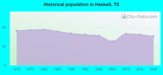 Historical population in Haskell, TX
