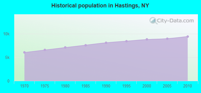 Historical population in Hastings, NY