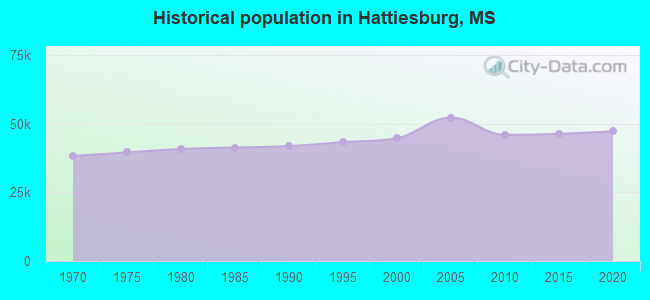 Historical population in Hattiesburg, MS