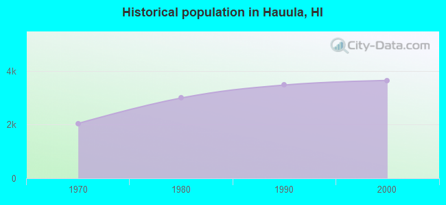 Historical population in Hauula, HI