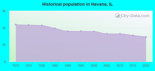 Historical population in Havana, IL