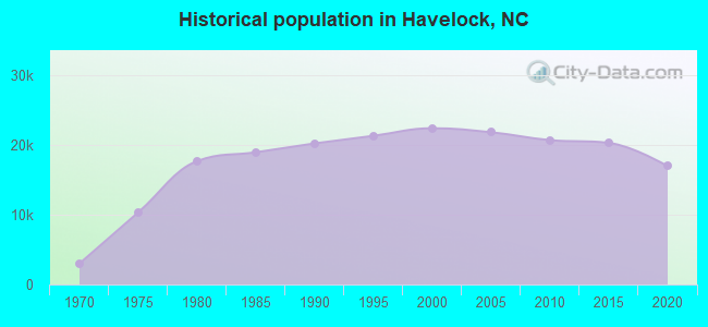 Historical population in Havelock, NC