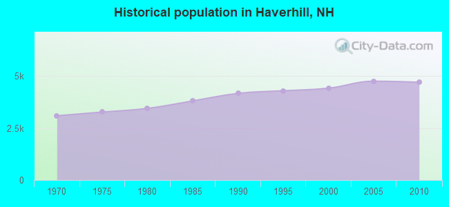 Historical population in Haverhill, NH