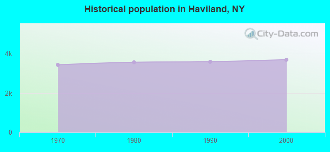 Historical population in Haviland, NY