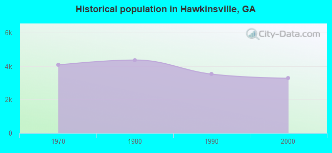 Historical population in Hawkinsville, GA