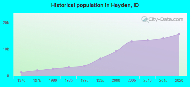 Historical population in Hayden, ID