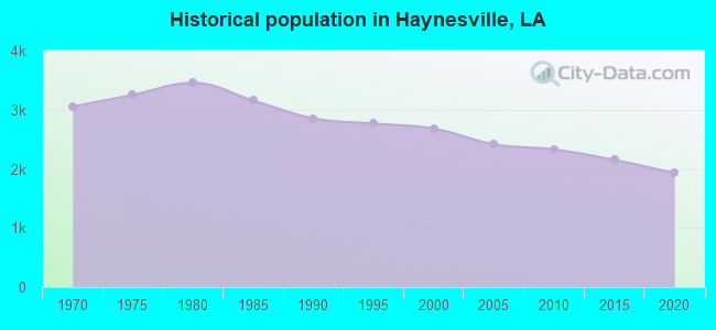 Historical population in Haynesville, LA