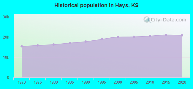 Historical population in Hays, KS