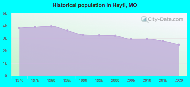 Historical population in Hayti, MO