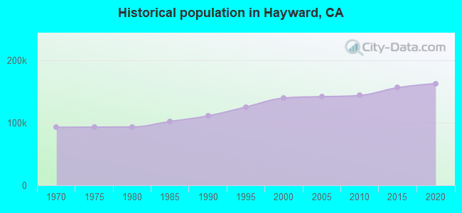 Historical population in Hayward, CA