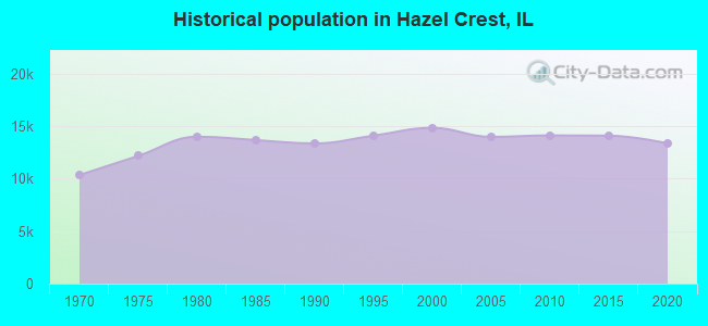 Historical population in Hazel Crest, IL