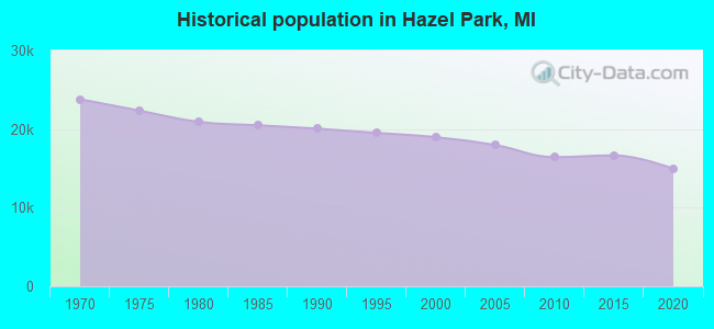 Historical population in Hazel Park, MI