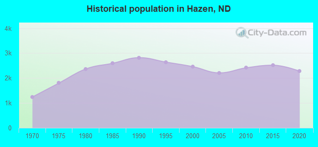 Historical population in Hazen, ND