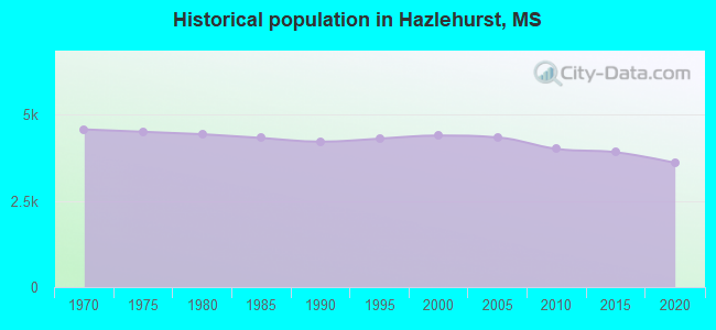Historical population in Hazlehurst, MS
