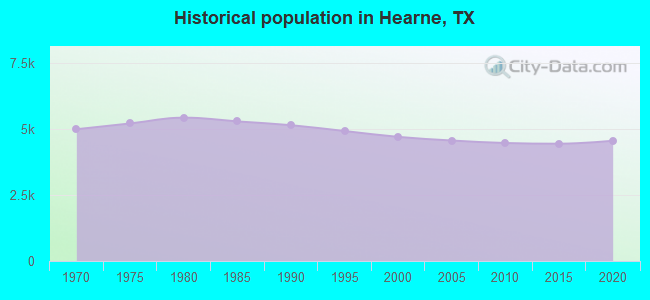 Historical population in Hearne, TX