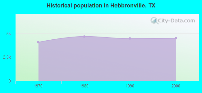 Historical population in Hebbronville, TX
