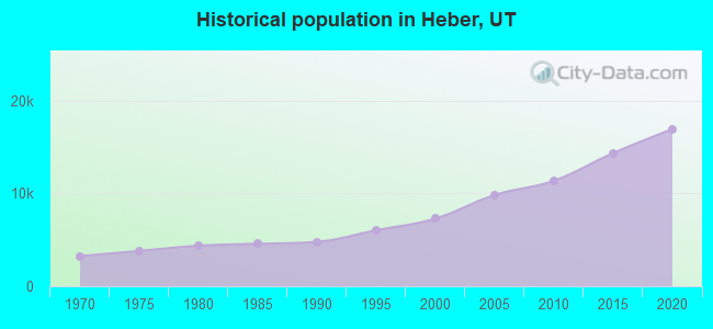 Historical population in Heber, UT